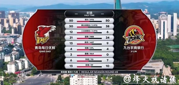 青岛力克吉林赢卡位战 约翰逊轰34+15琼斯42+12+12